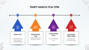 גבייה בהוצאה לפועל - שלבים