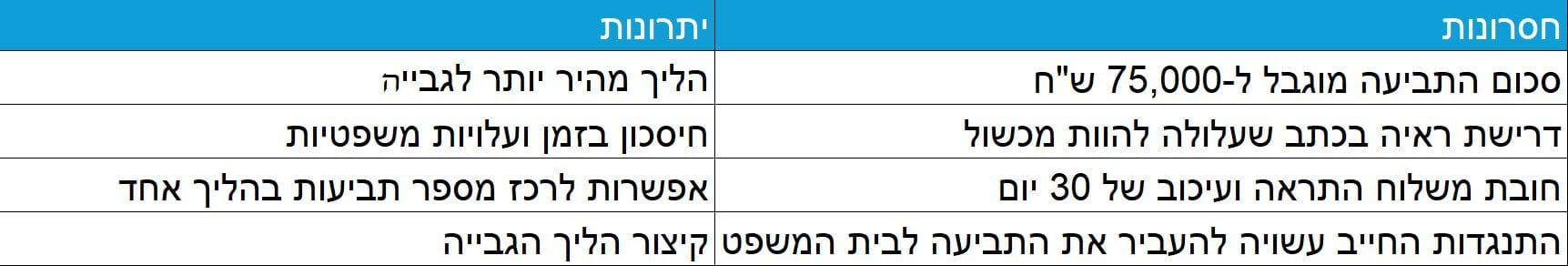 תביעה על סכום קצוב-טבלת יתרונות וחסרונות 